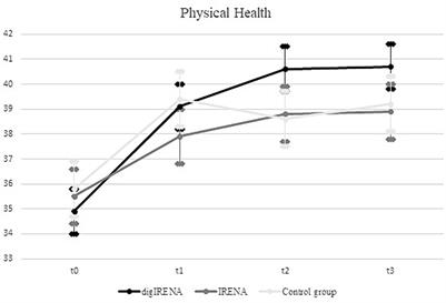 Impact of digital and conventional rehabilitation aftercare on physical and mental health in orthopedic patients in Germany